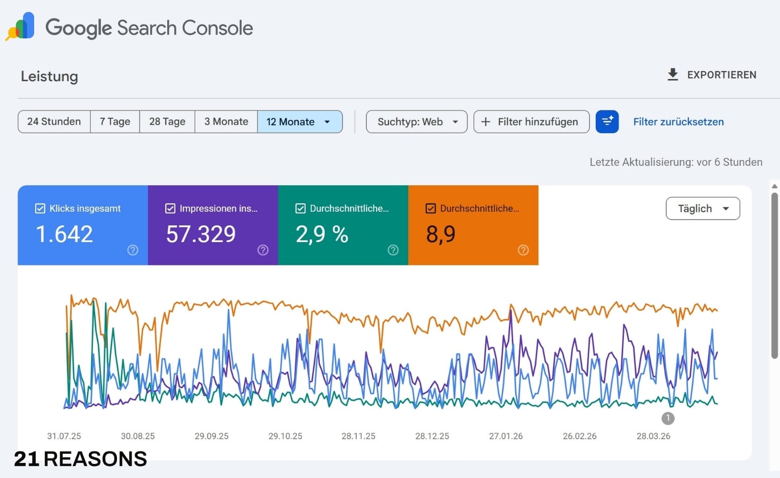 Google Search Console: 1.642 Klicks · 57.329 Impressionen